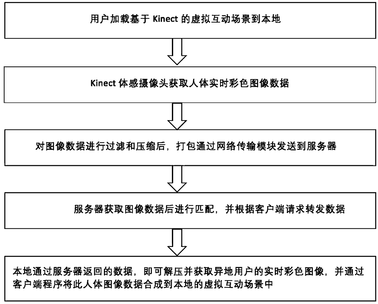 Online virtual fitness and entertainment system and method based on somatosensory device