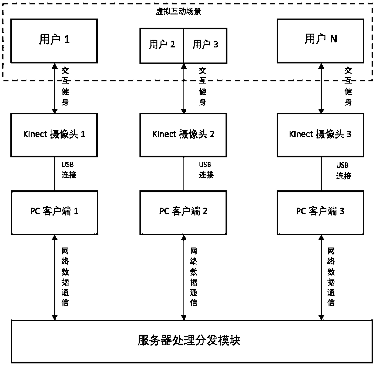 Online virtual fitness and entertainment system and method based on somatosensory device