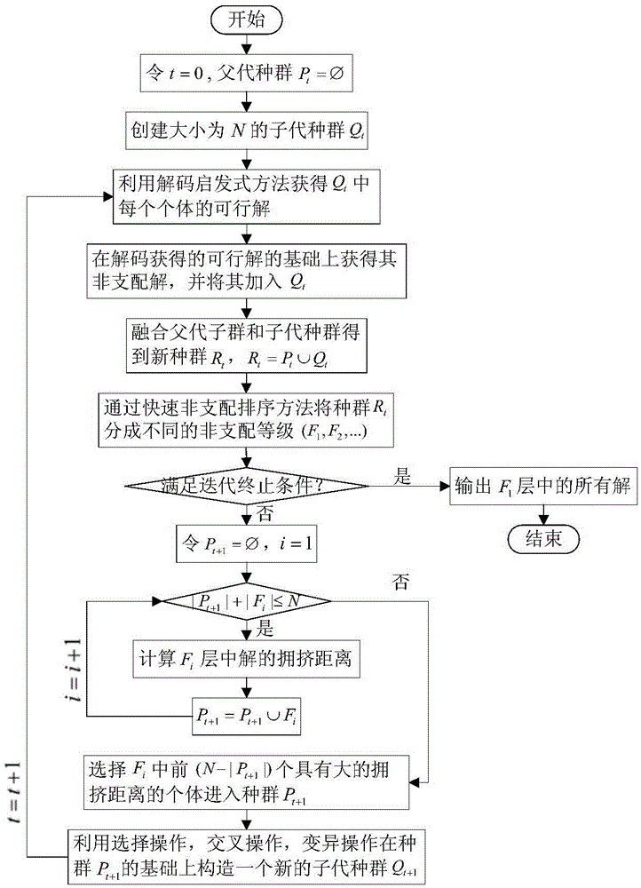 Steel making factory multi-target scheduling plan compiling method considering molten iron supply condition