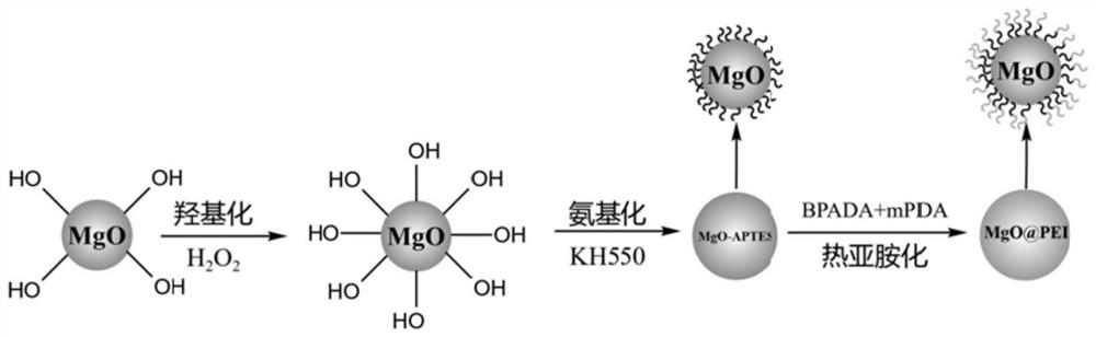 Preparation method of polyetherimide coated magnesium oxide/polypropylene nano composite film