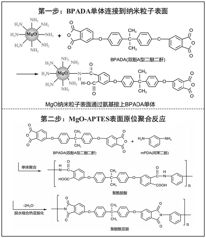 Preparation method of polyetherimide coated magnesium oxide/polypropylene nano composite film