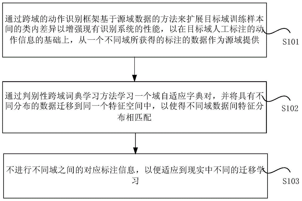 Human movement recognition method based on cross-domain dictionary learning