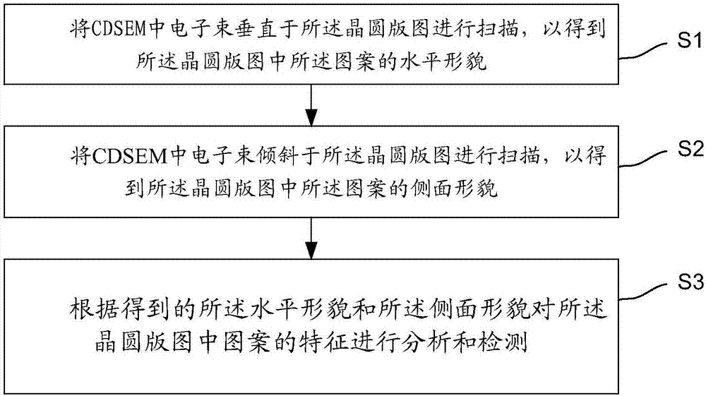 CDSEM scanning method for pattern in wafer layout