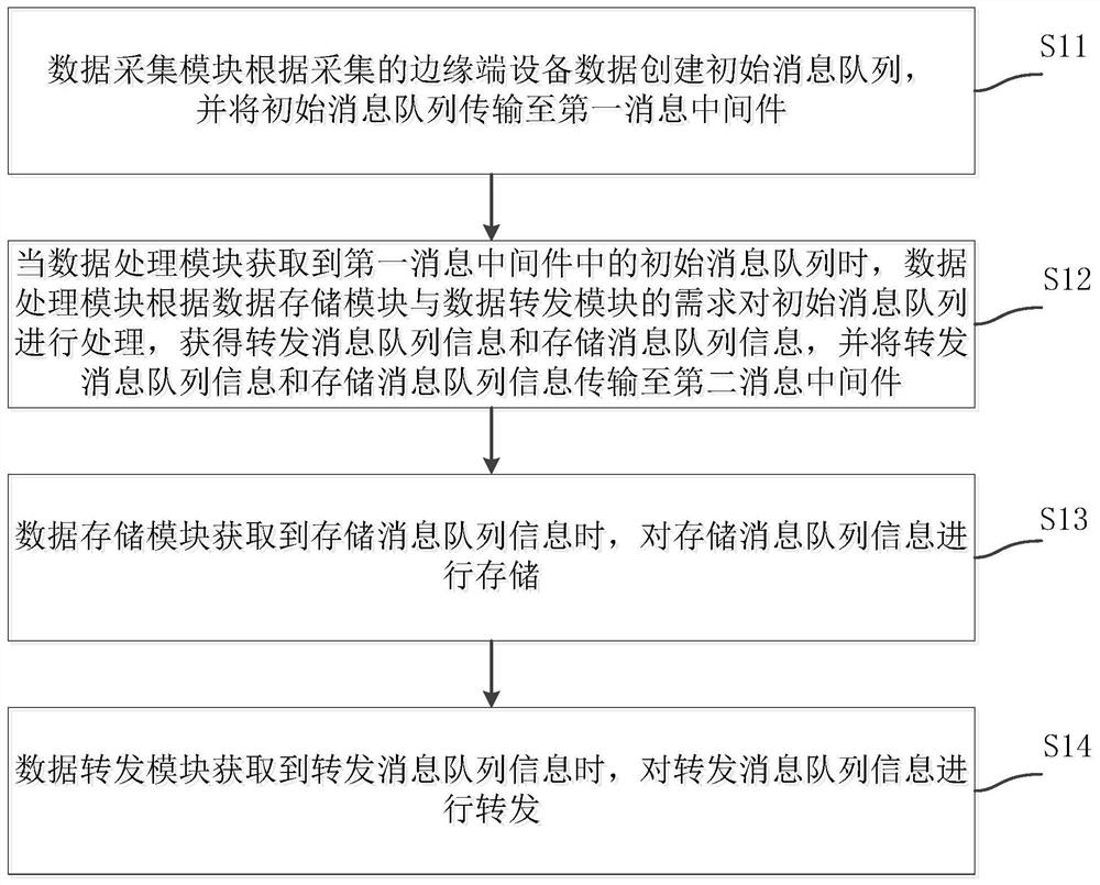 Edge end data transmission and storage method and device