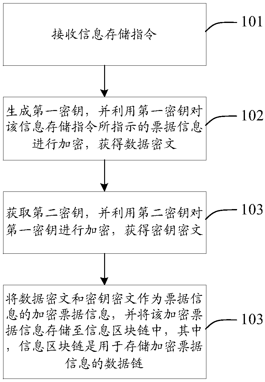 Information processing method, device and equipment and medium