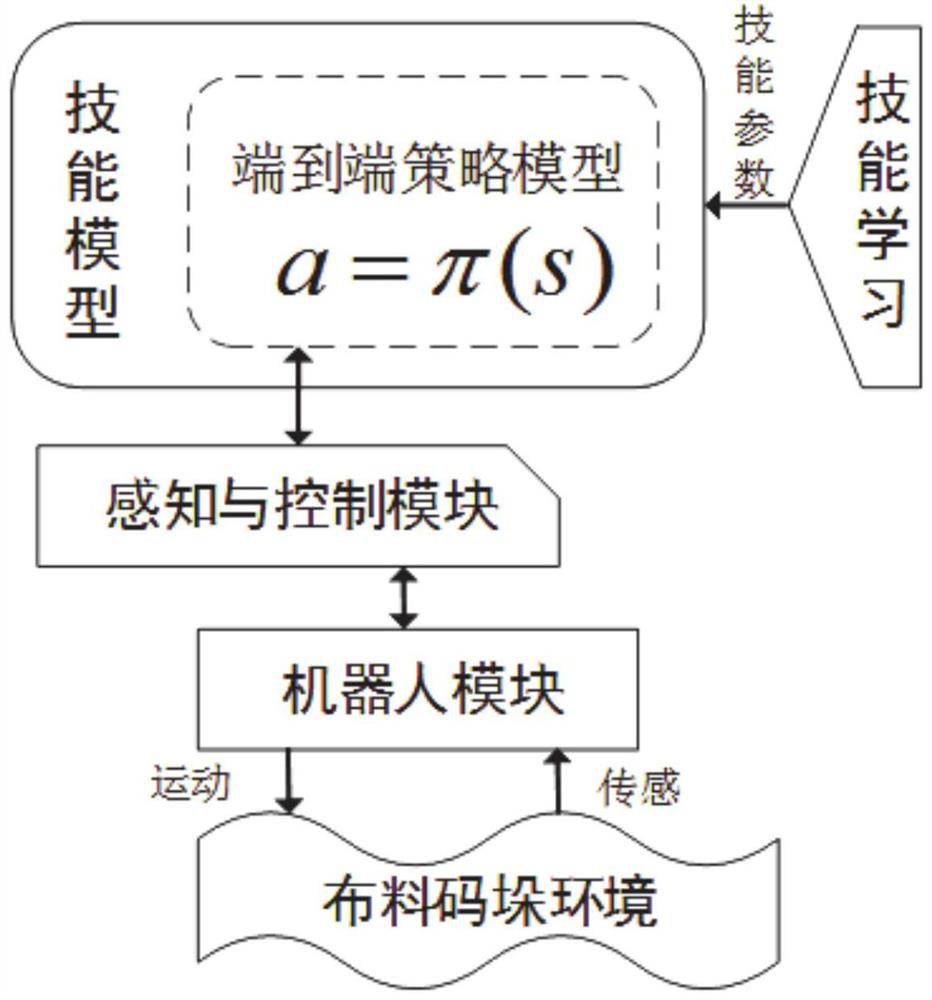 A control system and control method for a cloth palletizing robot based on behavior cloning