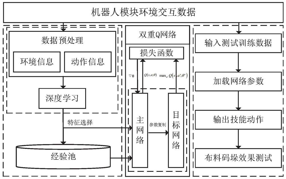 A control system and control method for a cloth palletizing robot based on behavior cloning