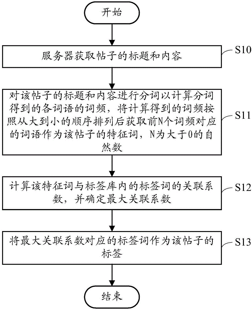 Forum post feature identifying method and device