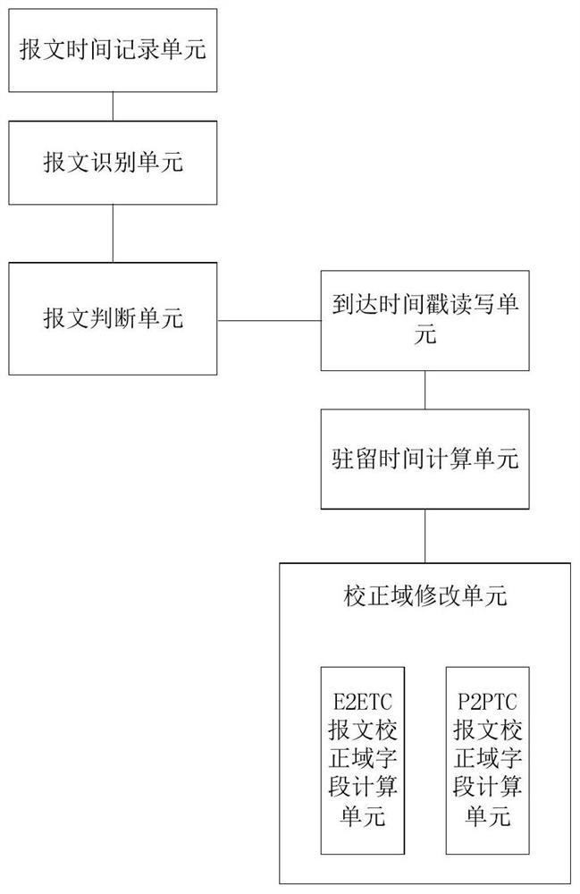 Method and device for realizing one-step mode of precise time protocol message, and storage medium