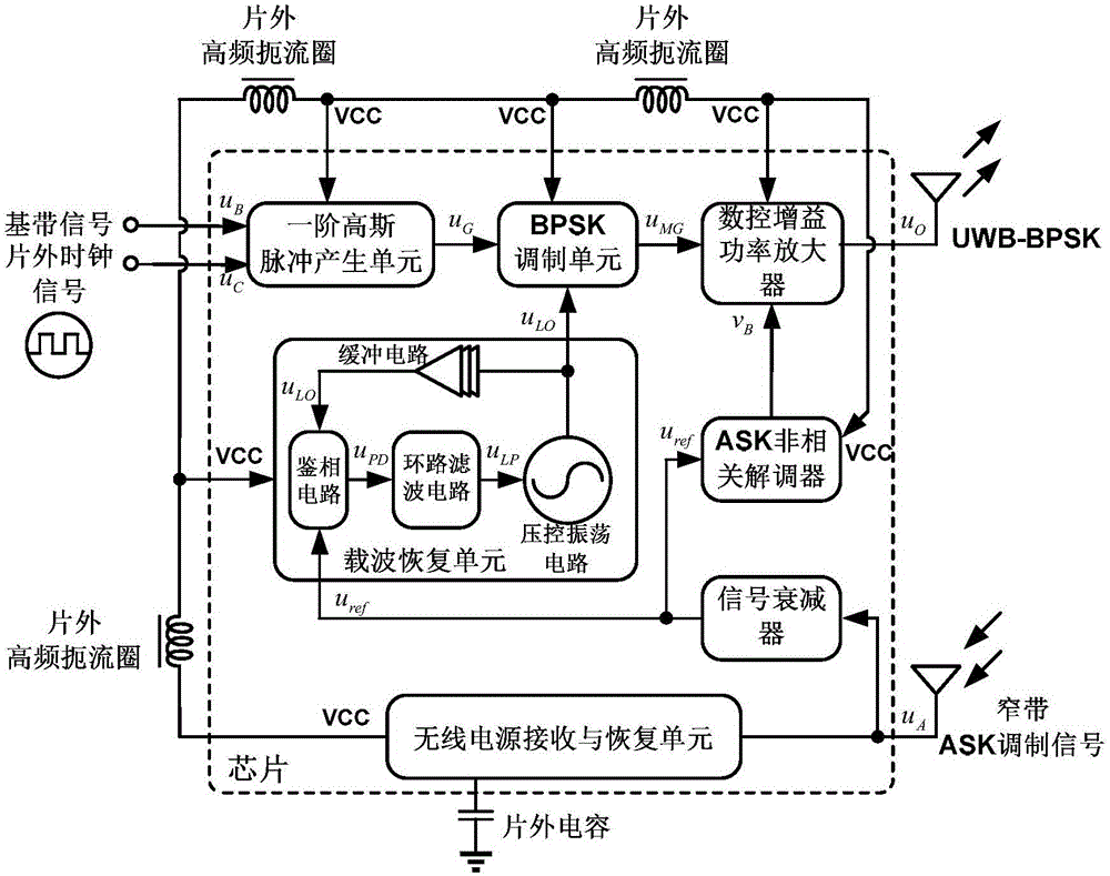 Implantable UWB-BPSK transmission system and method based on carrier frequency tracking technology