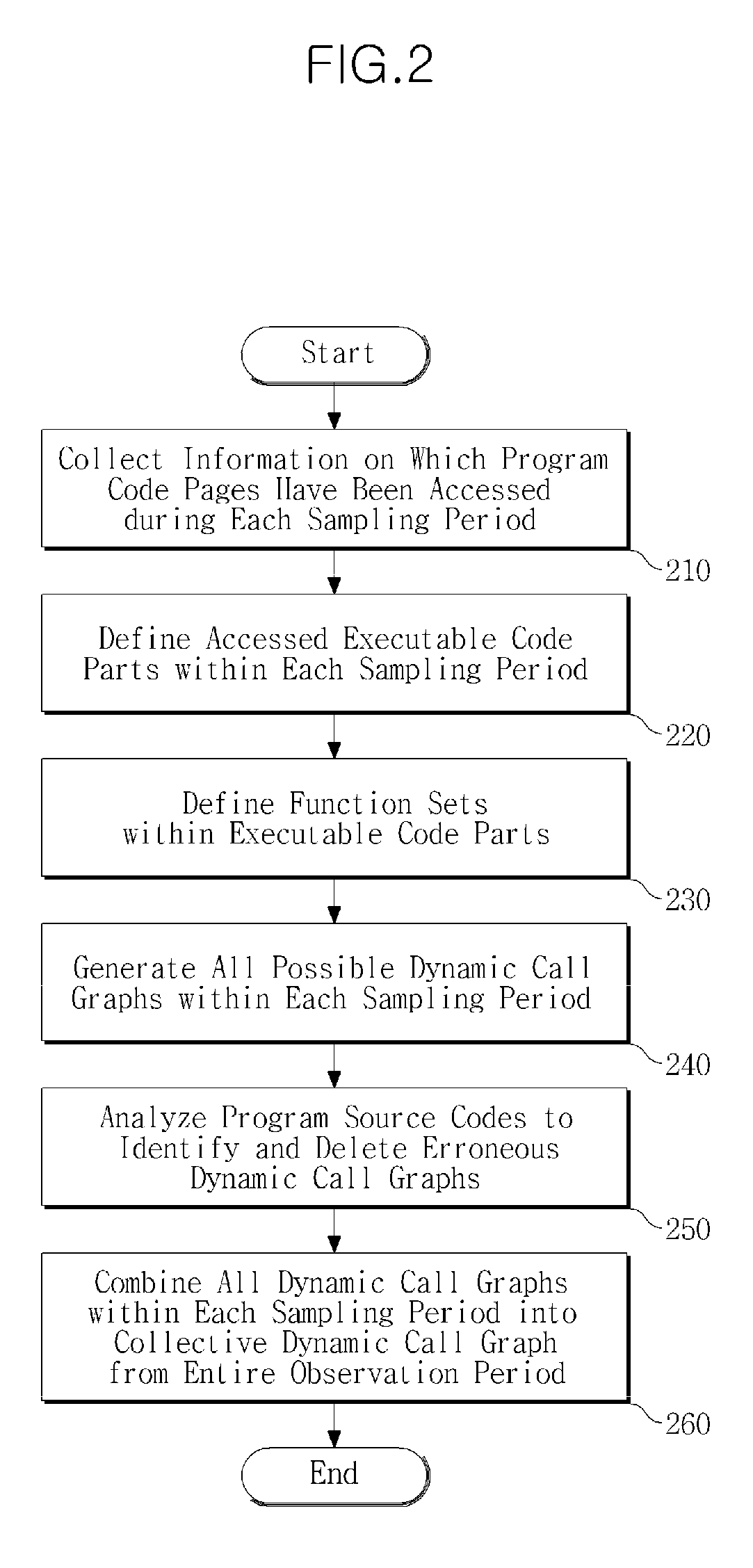 Method for constructing dynamic call graph of application