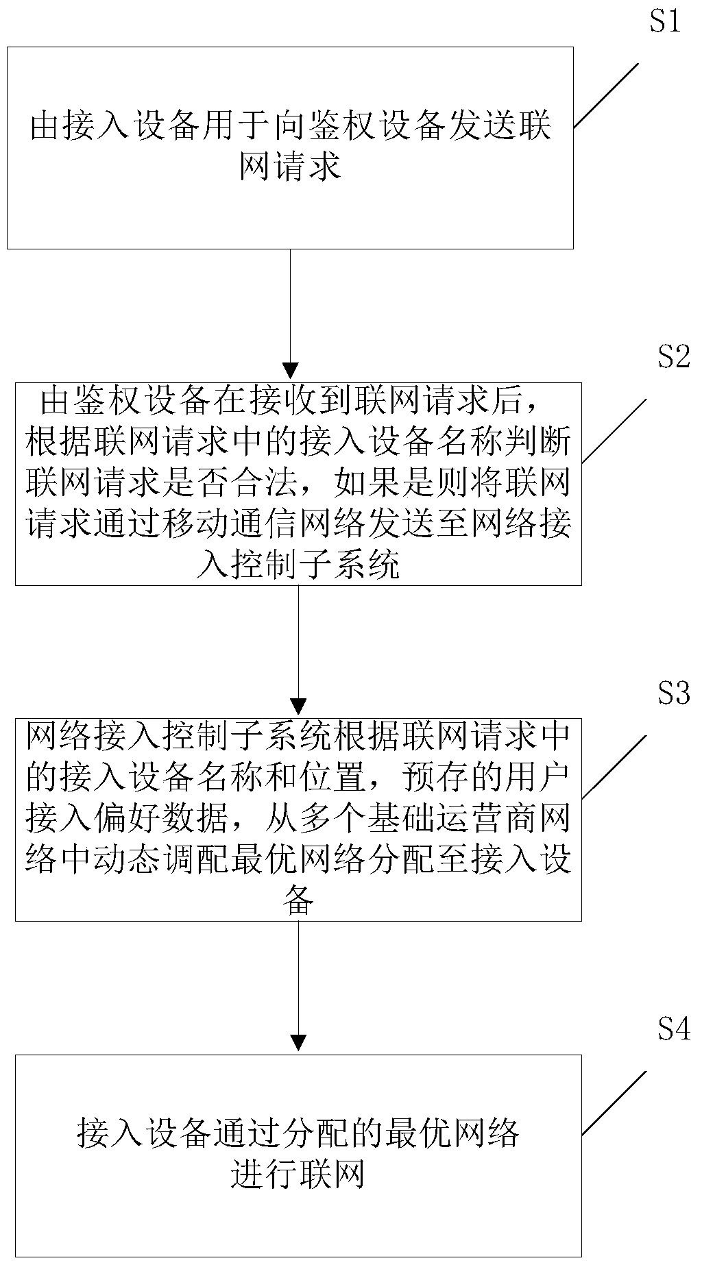 Mobile communication network access system and method