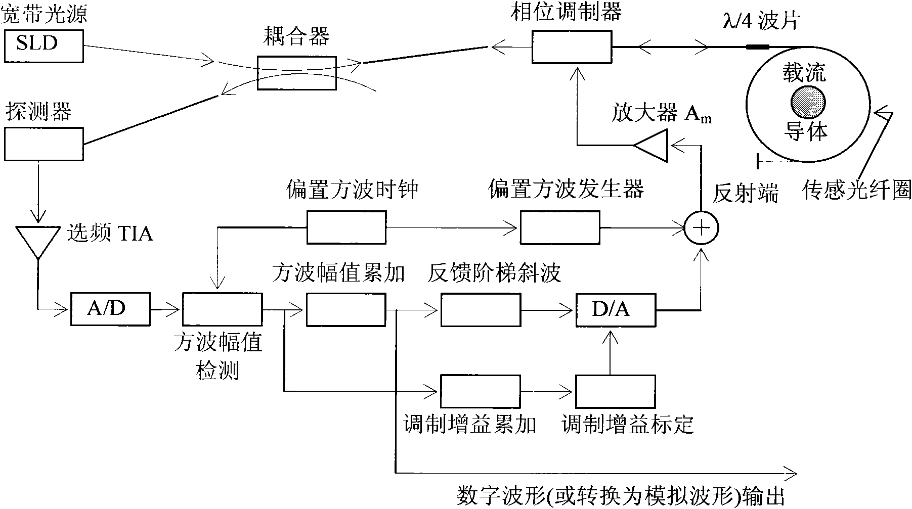 Digital closed loop type optical fiber current sensor