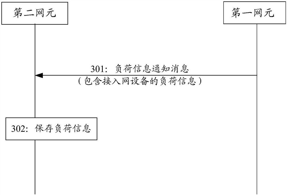 A load information transmission method and system, and network element