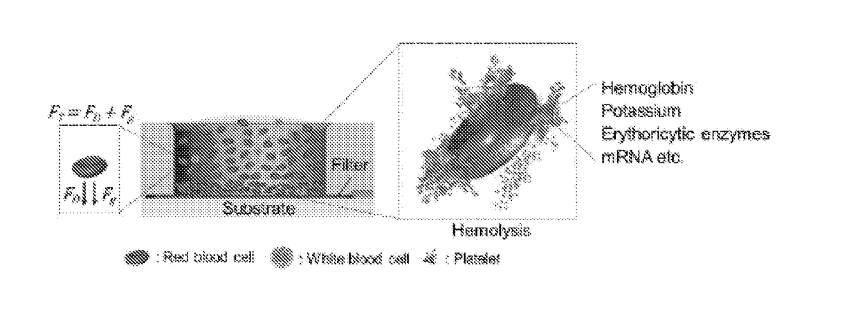 Hemolysis-free blood plasma separation