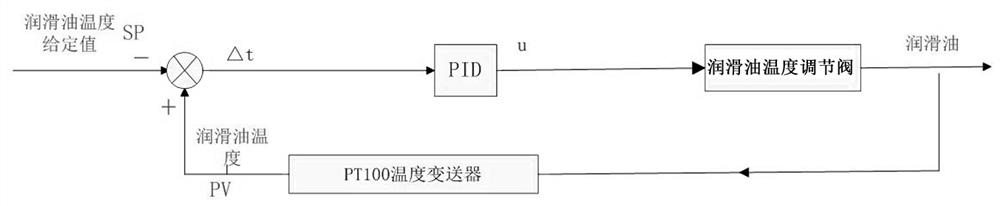 A Method for Lubricating Oil Temperature Control of Large Condenser Condenser Suppressing Intermittent Internal Disturbance