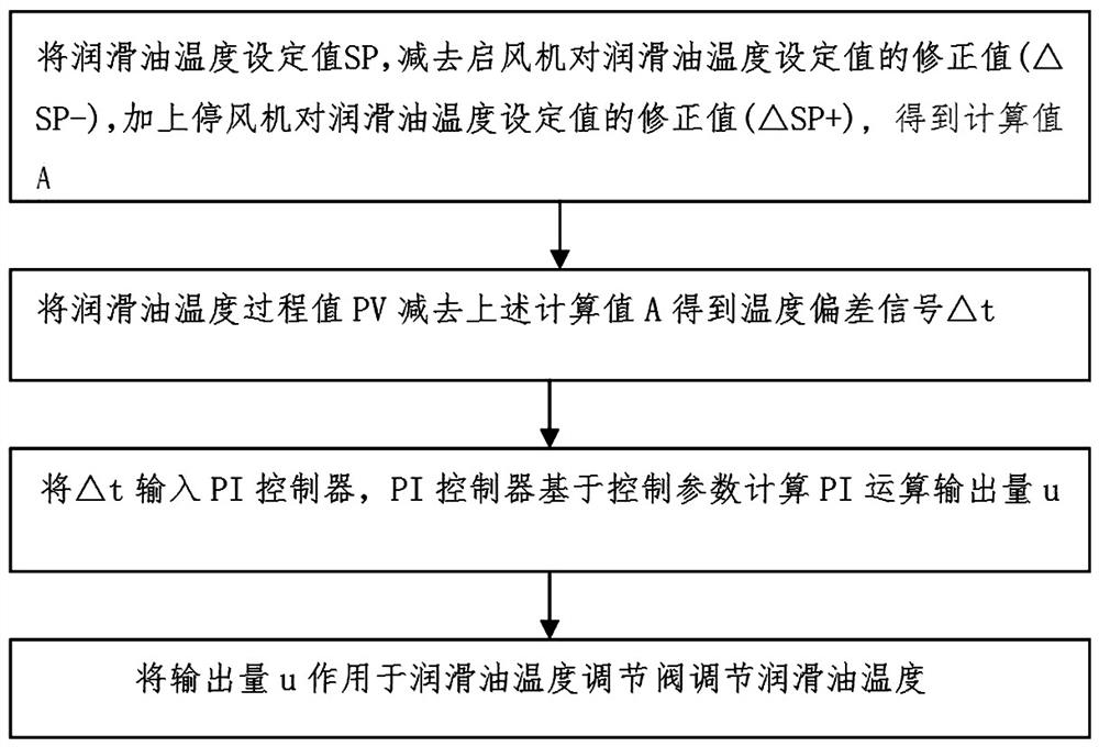 A Method for Lubricating Oil Temperature Control of Large Condenser Condenser Suppressing Intermittent Internal Disturbance