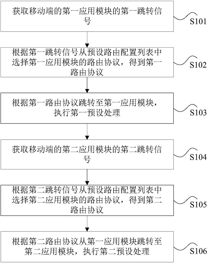 Method and device for processing cross-platform application of mobile terminal
