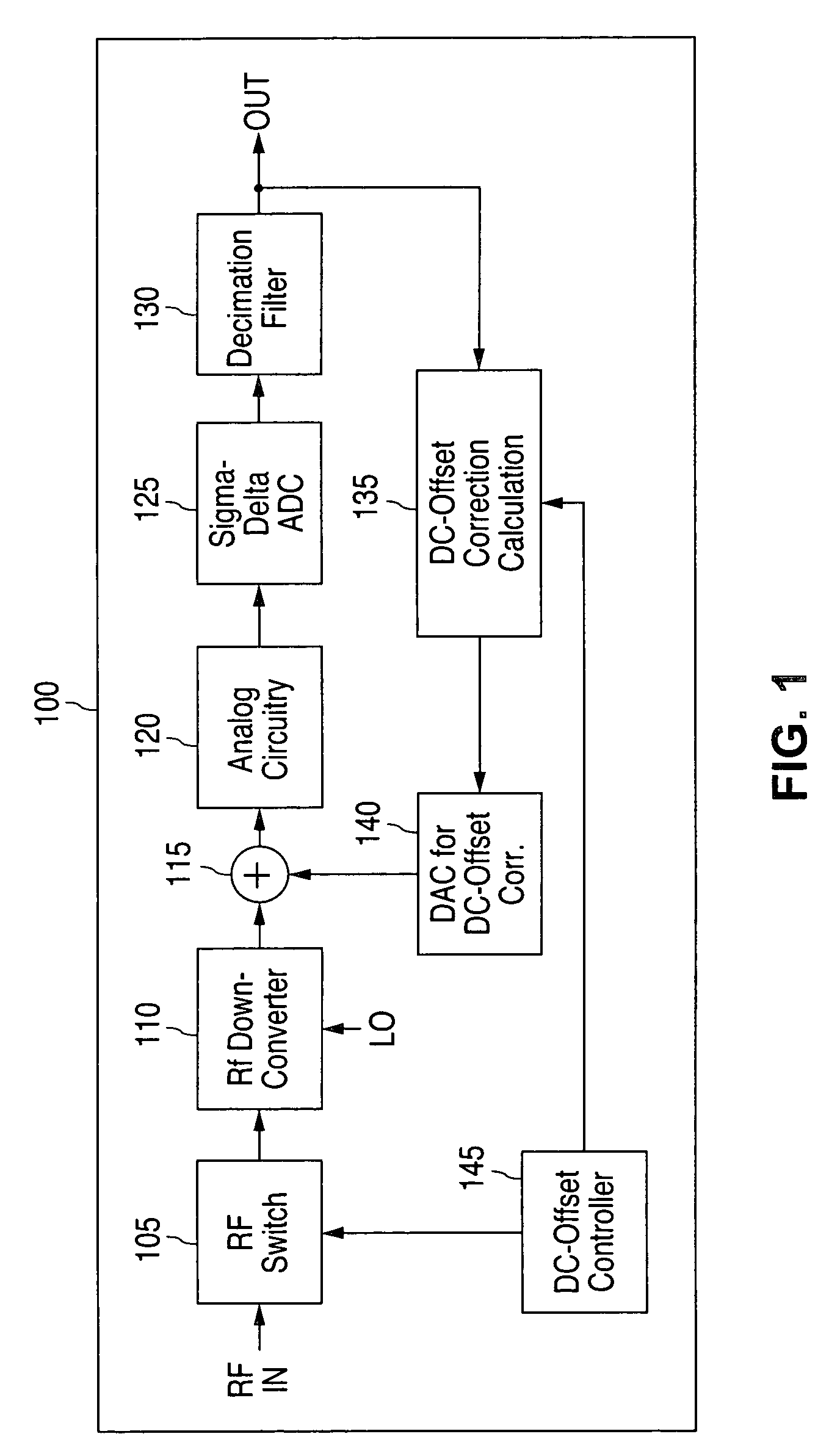 Digital DC-offset correction circuit for an RF receiver