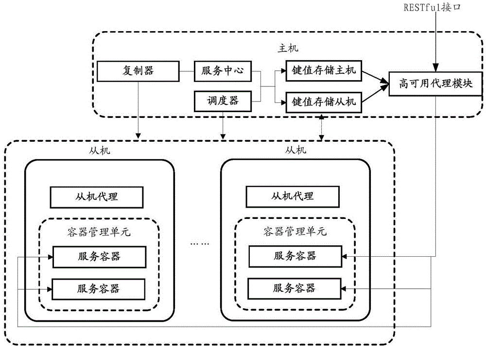 Resource management method, device and system