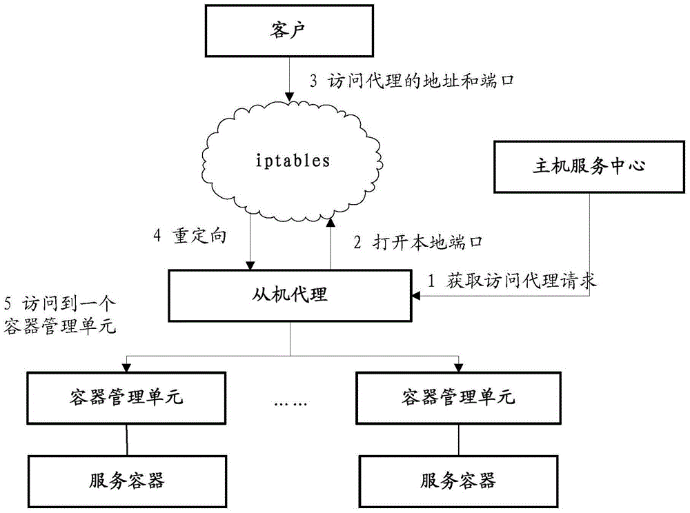 Resource management method, device and system