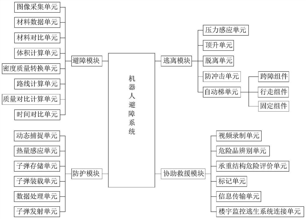 A multi-degree-of-freedom robot intelligent obstacle avoidance method and system thereof