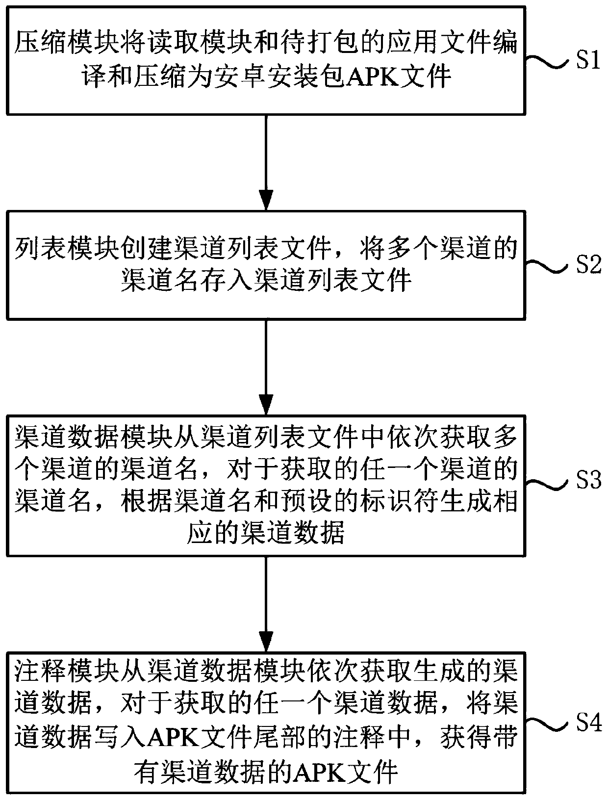 Application file packaging system and method with channel data