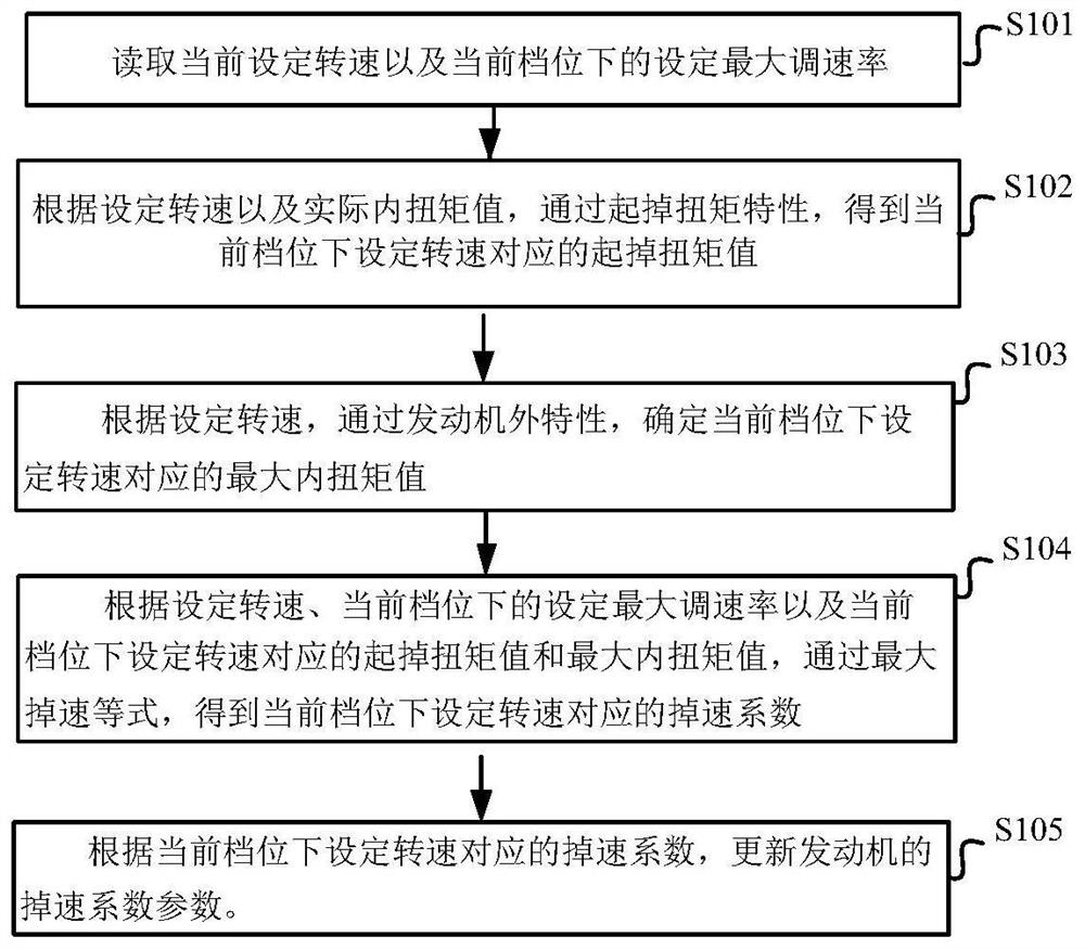 Engine speed adjusting rate adjusting method and device and storage medium