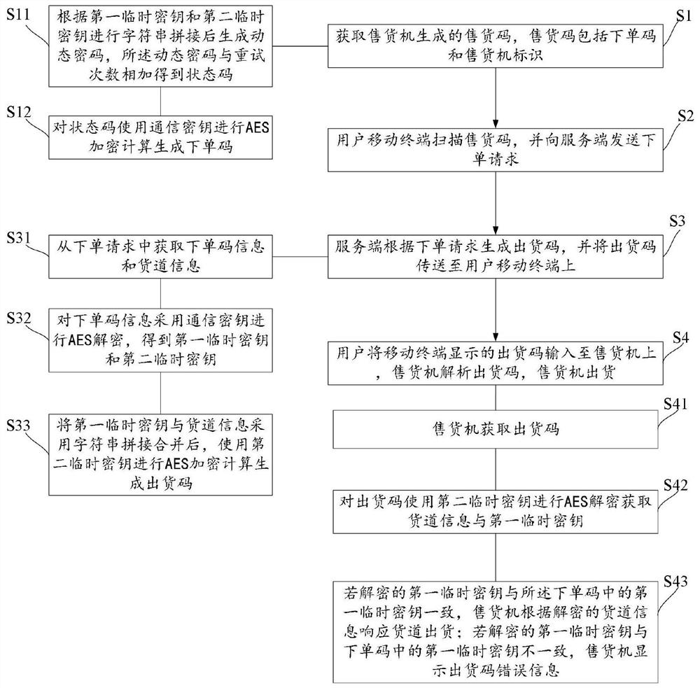 Vending machine activation system and offline vending method of vending machine