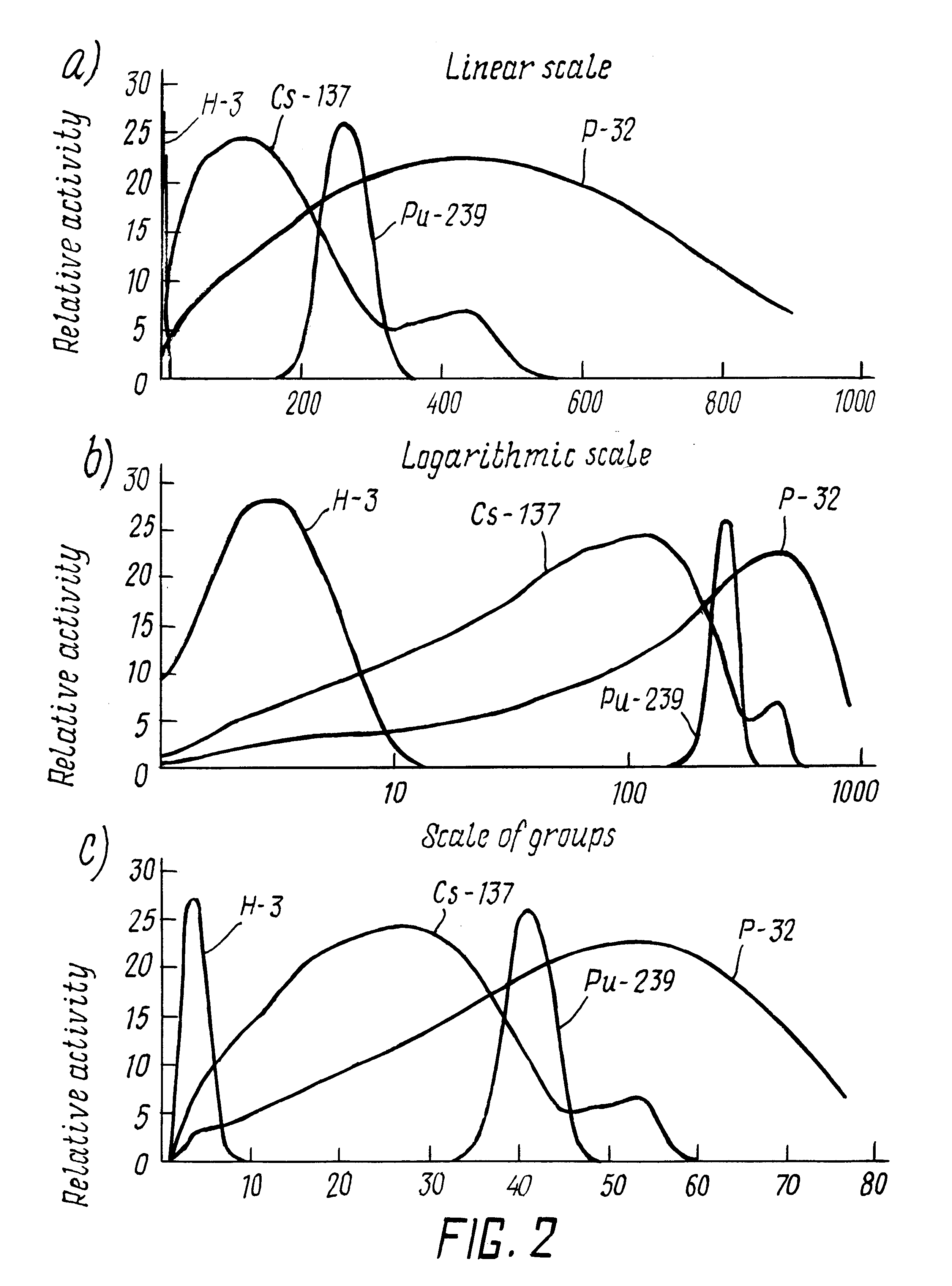 Method for identifying radionuclides in probes using a liquid scintillation sensor