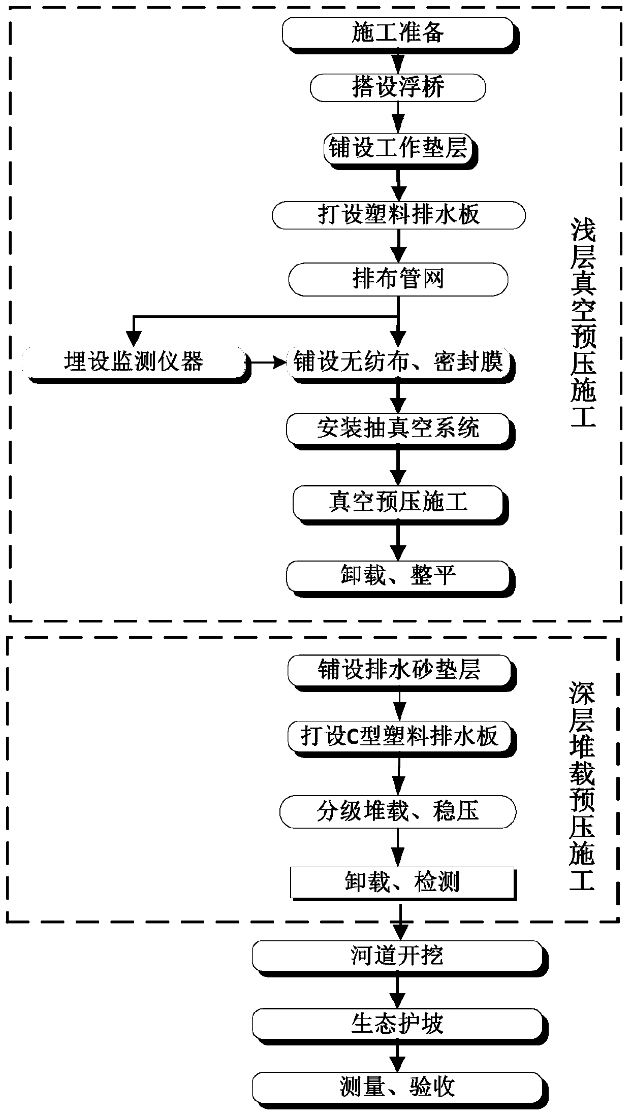 A Construction Technology of River Channel Excavation after Blowing Mud into Land