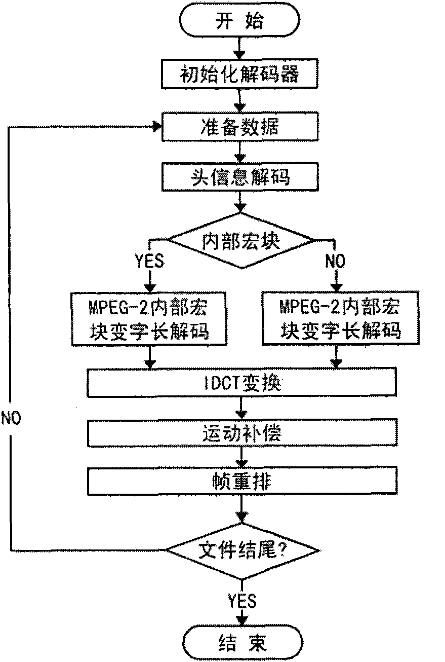 Digital television receiving equipment and video data decoding method thereof