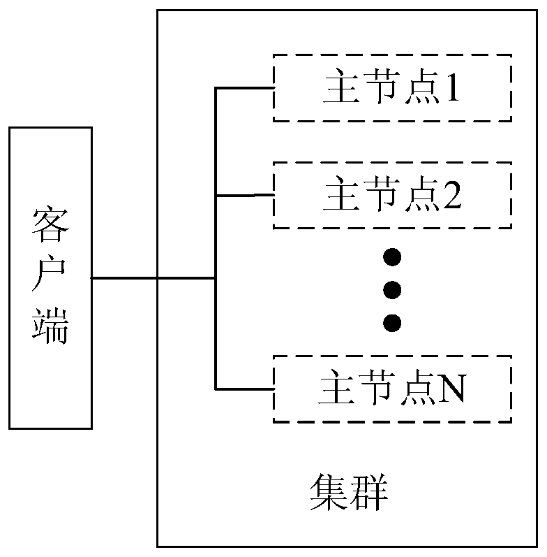 A cluster access system, method and device