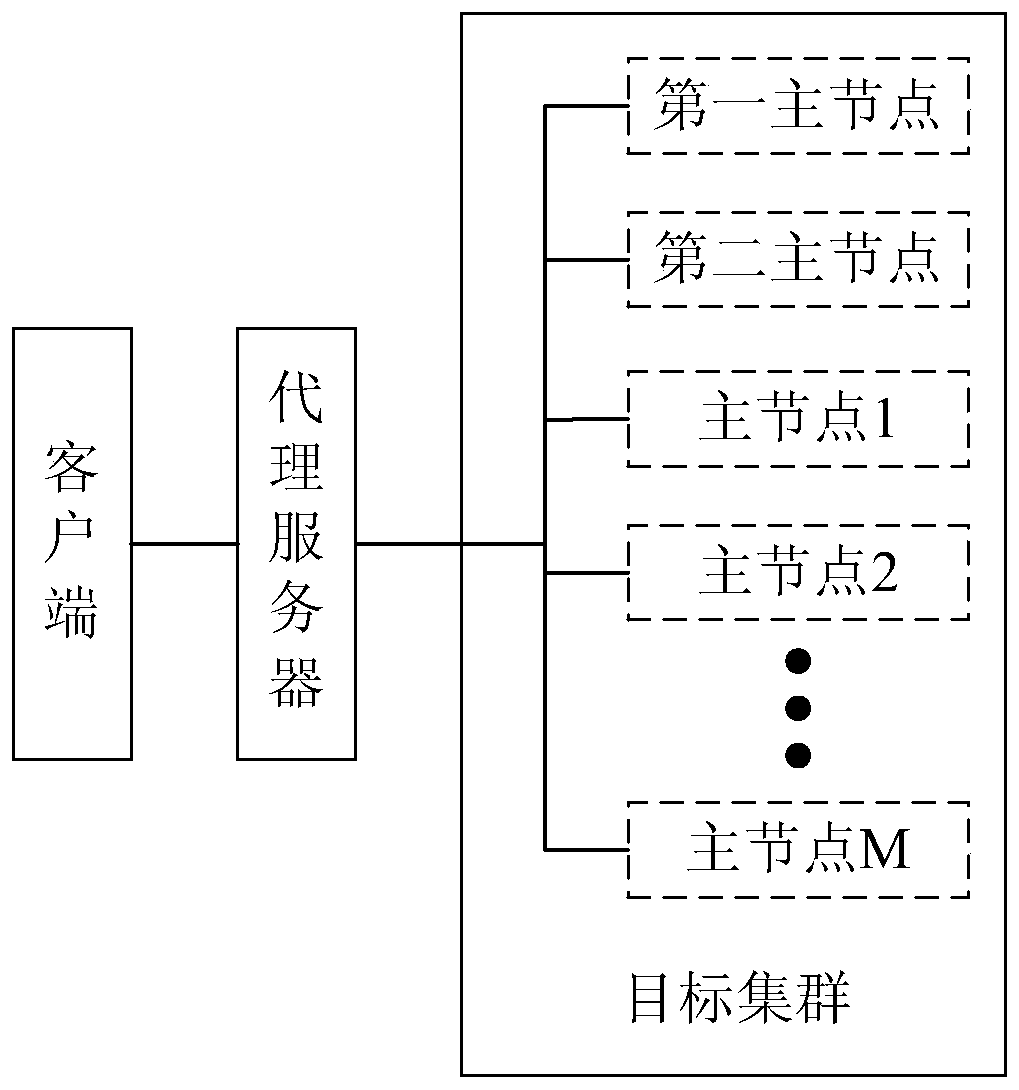 A cluster access system, method and device