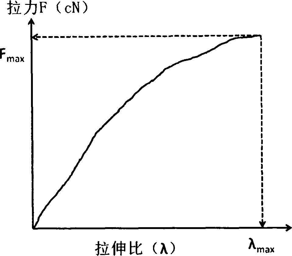 Method for preparing polypropylene melt with high melt strength