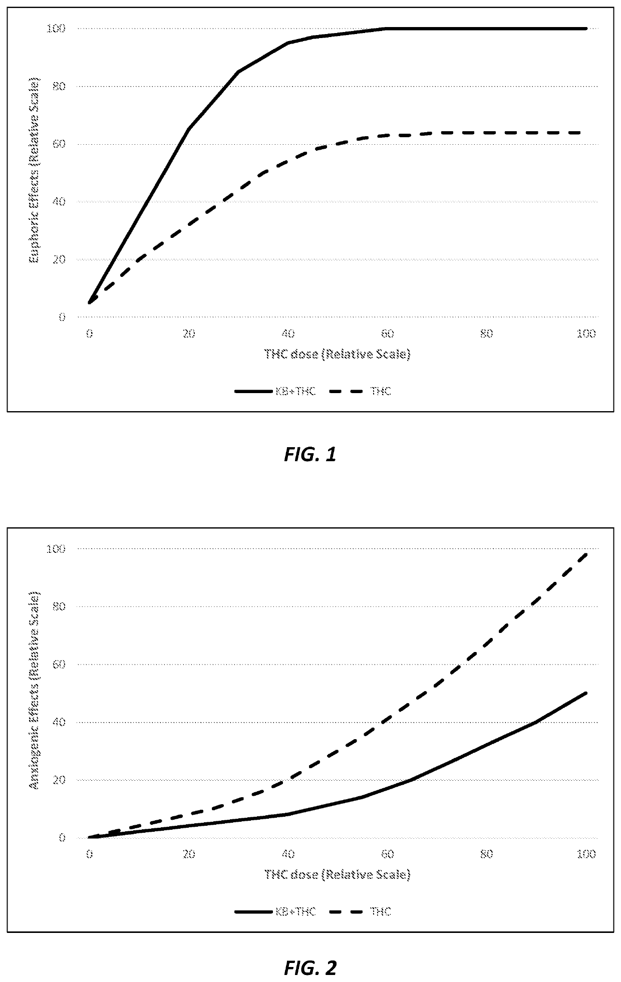 Compositions and methods for delivering tetrahydrocannabinol and ketone bodies