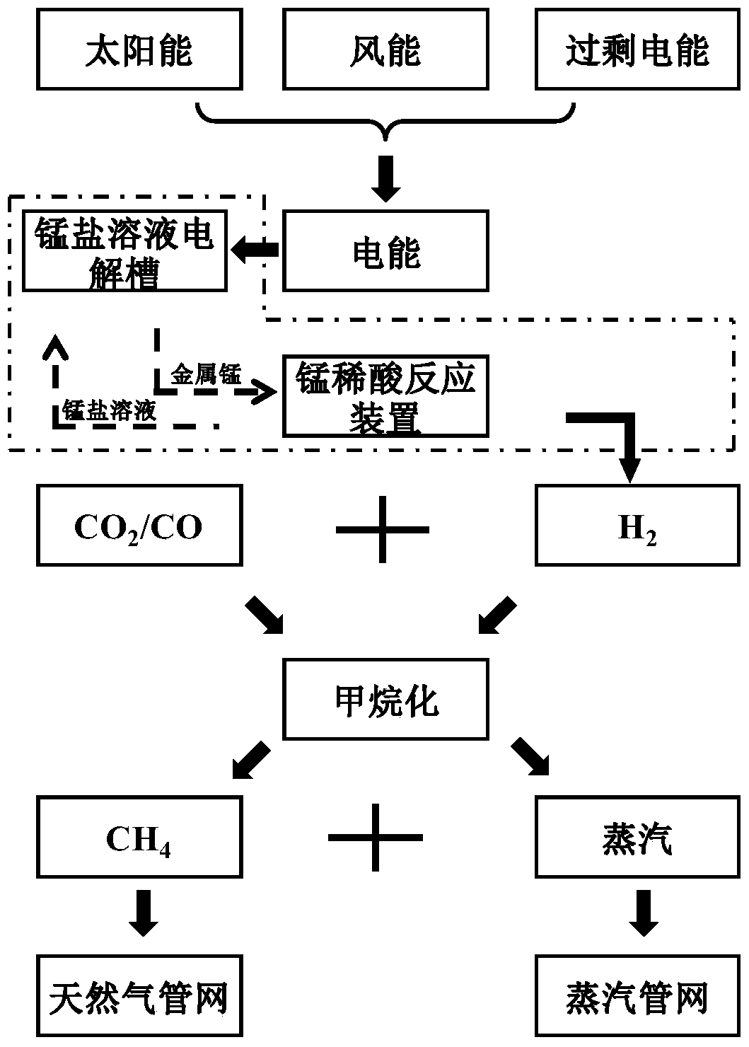 A system and process for storing electrical energy