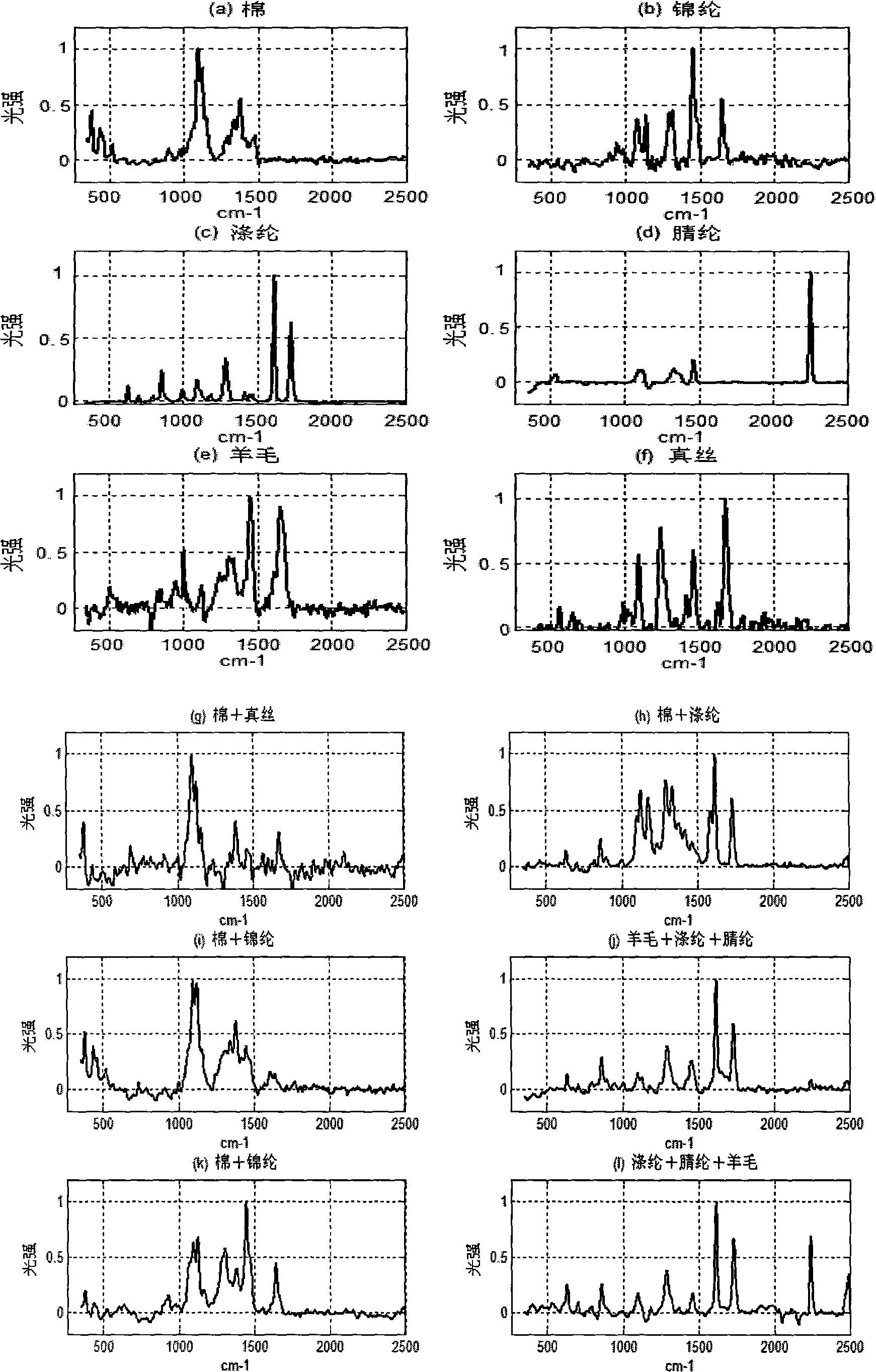 Blended fabric component Raman spectra qualitative checking method