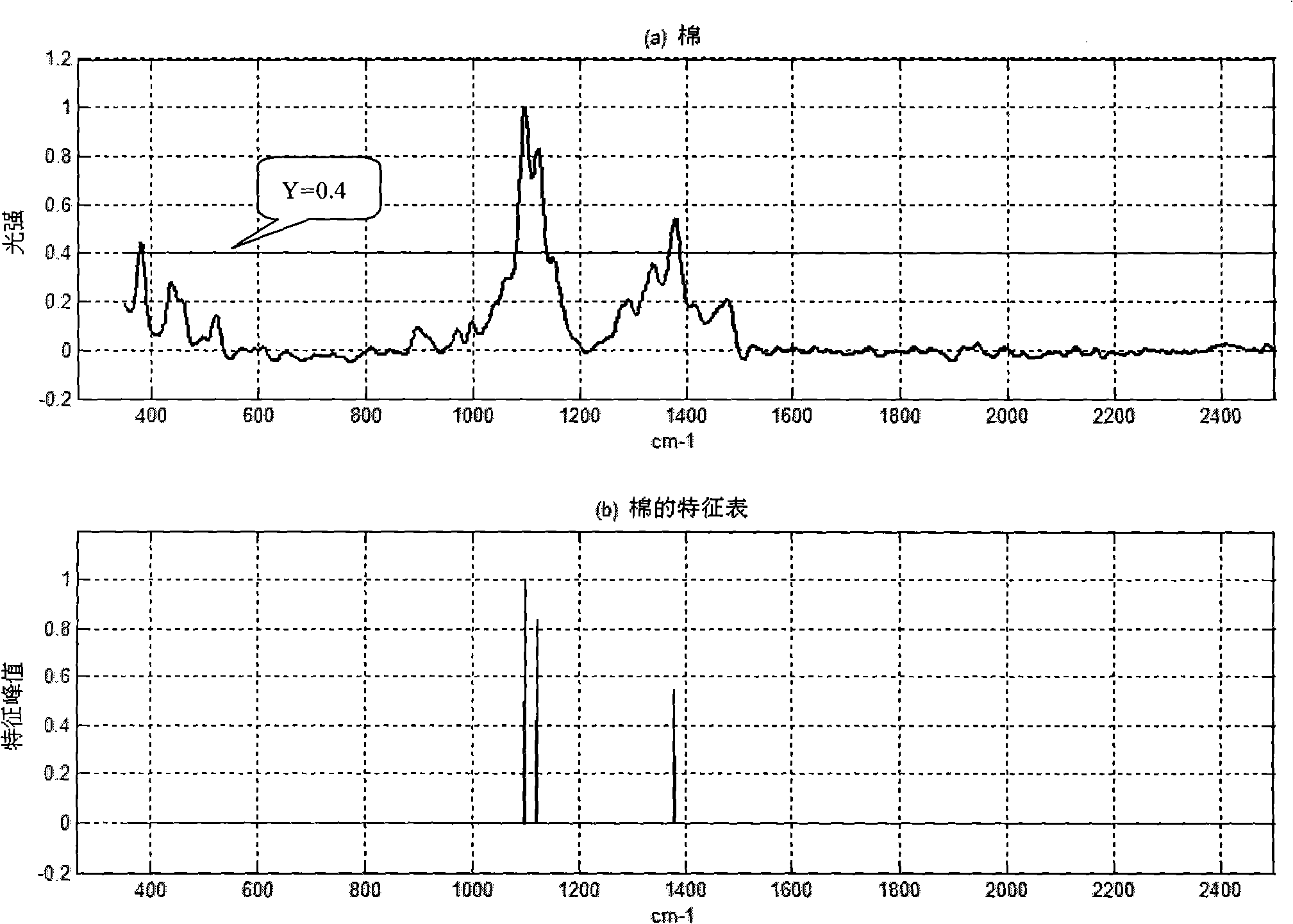 Blended fabric component Raman spectra qualitative checking method