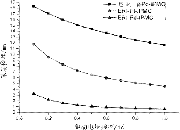Preparation process of palladium electrode ion polymer and metal composite