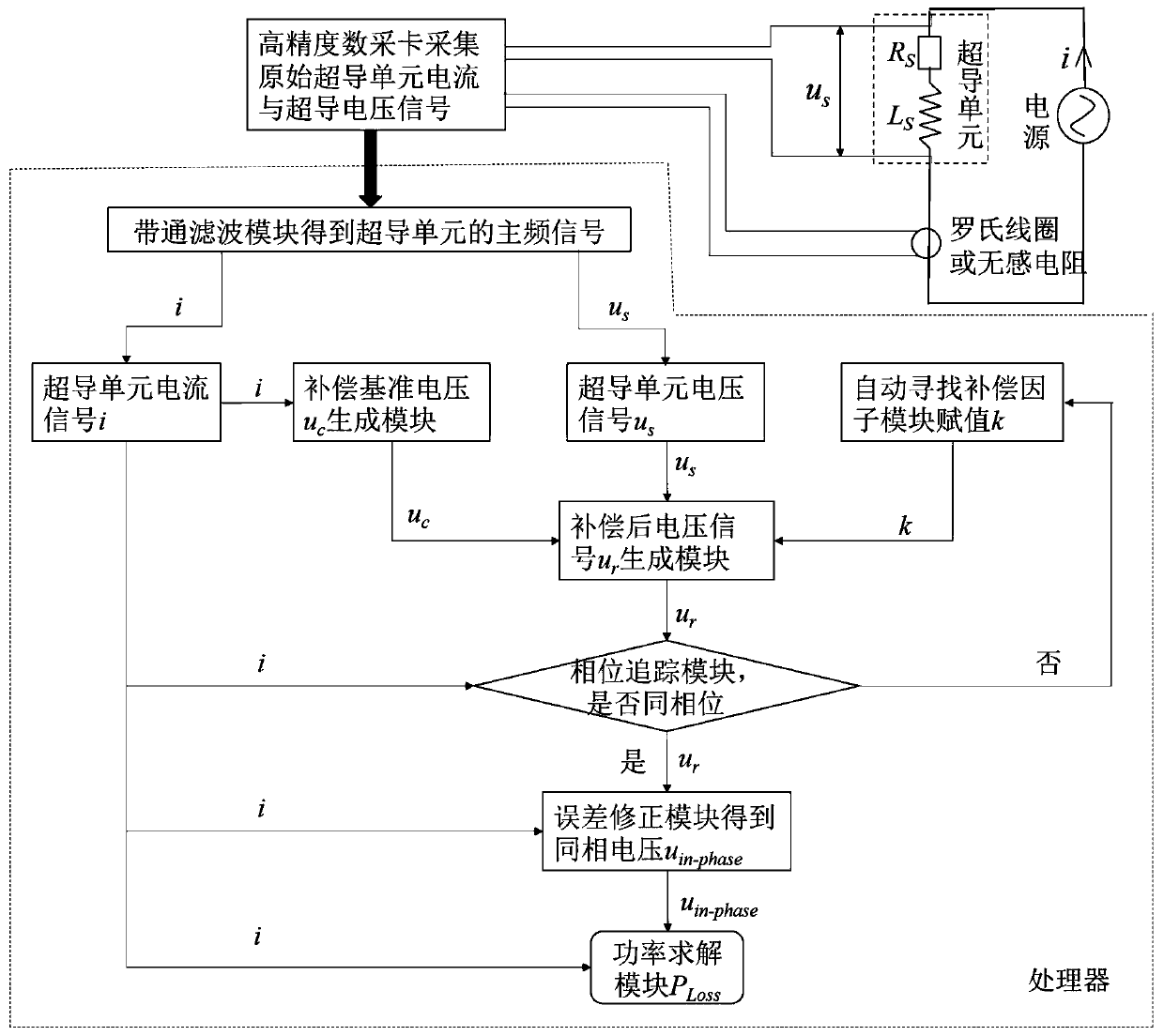 A non-inductive compensation technical solution for the measurement of transmission AC loss in superconducting units