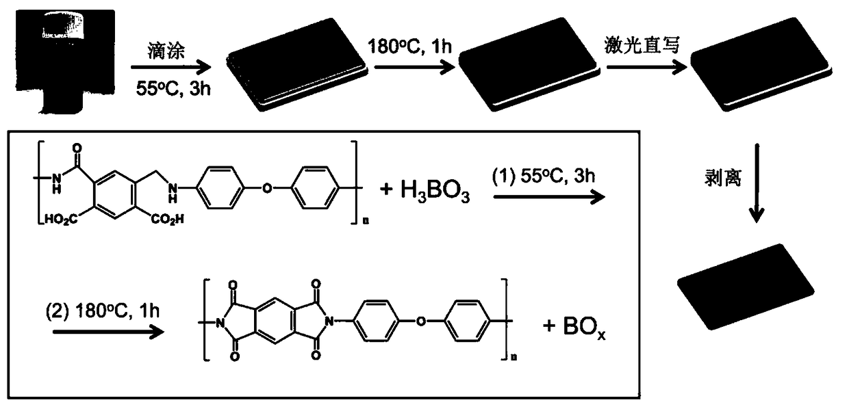 Preparation method of boron-doped porous carbon material