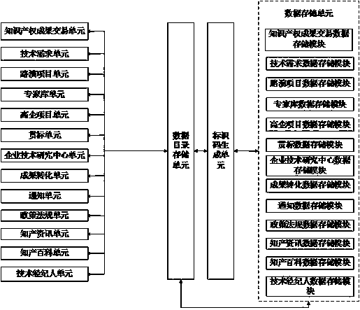 Intellectual property comprehensive transaction system