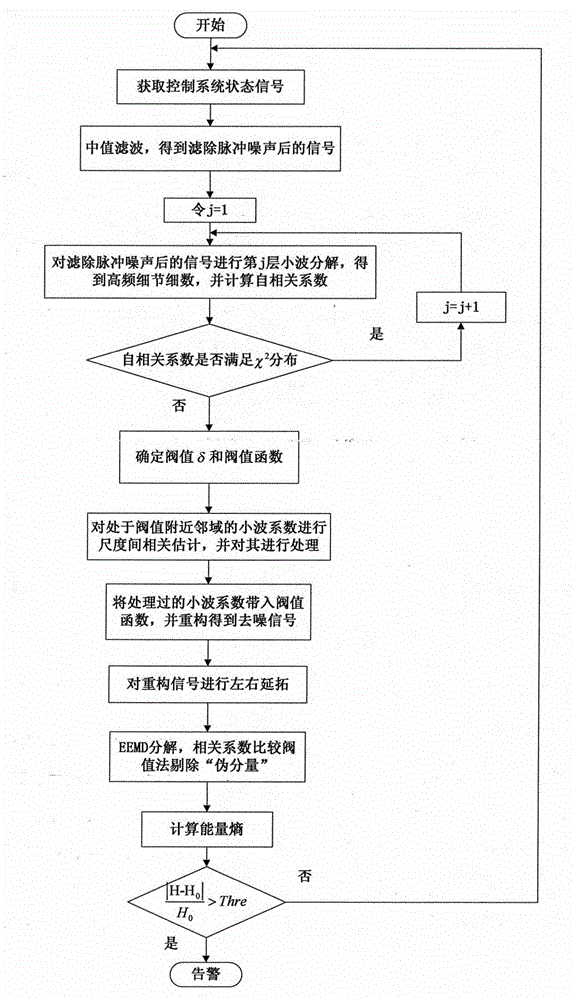 Control system health state analysis method based on combined noise reduction and empirical mode decomposition