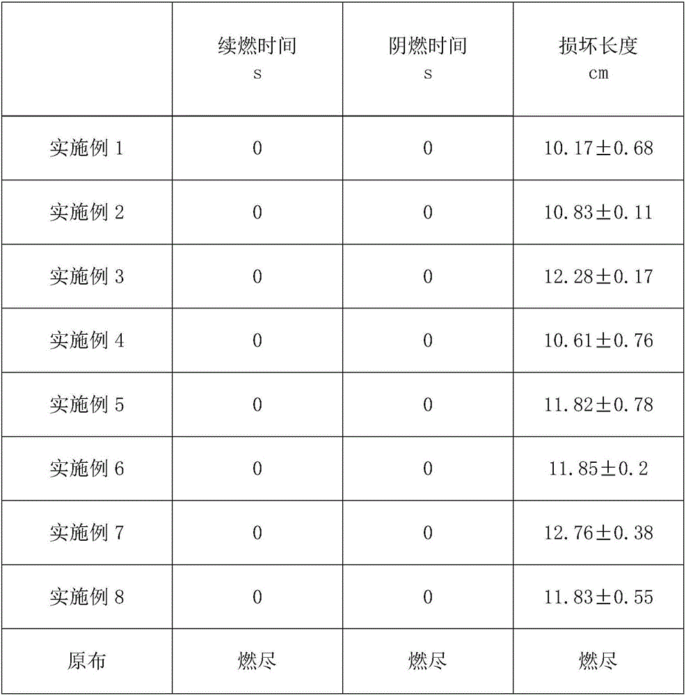 Flame-retarding finishing agent based on diaminostilbene/benzotriazole and preparation method thereof