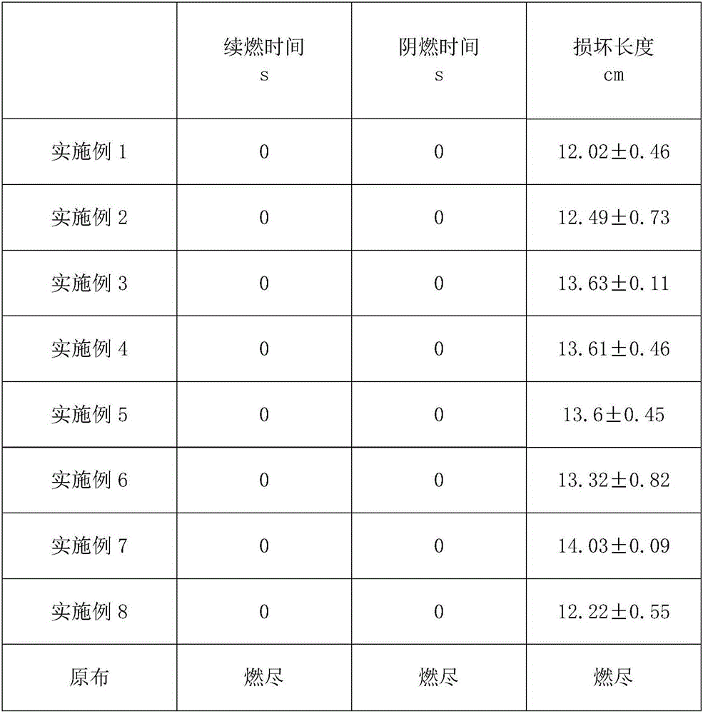 Flame-retarding finishing agent based on diaminostilbene/benzotriazole and preparation method thereof