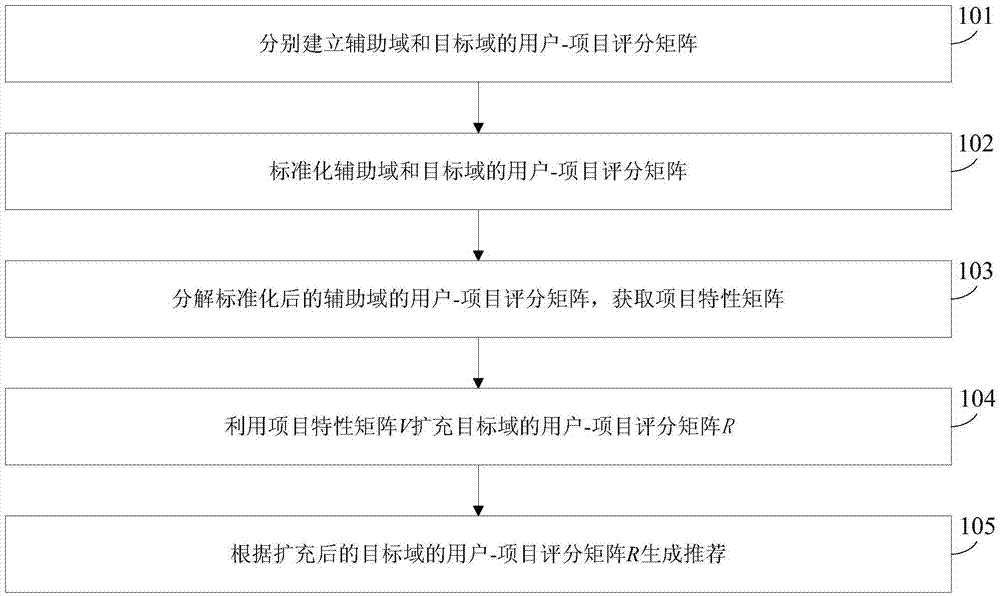 Item-based transfer learning recommendation method and recommendation apparatus thereof