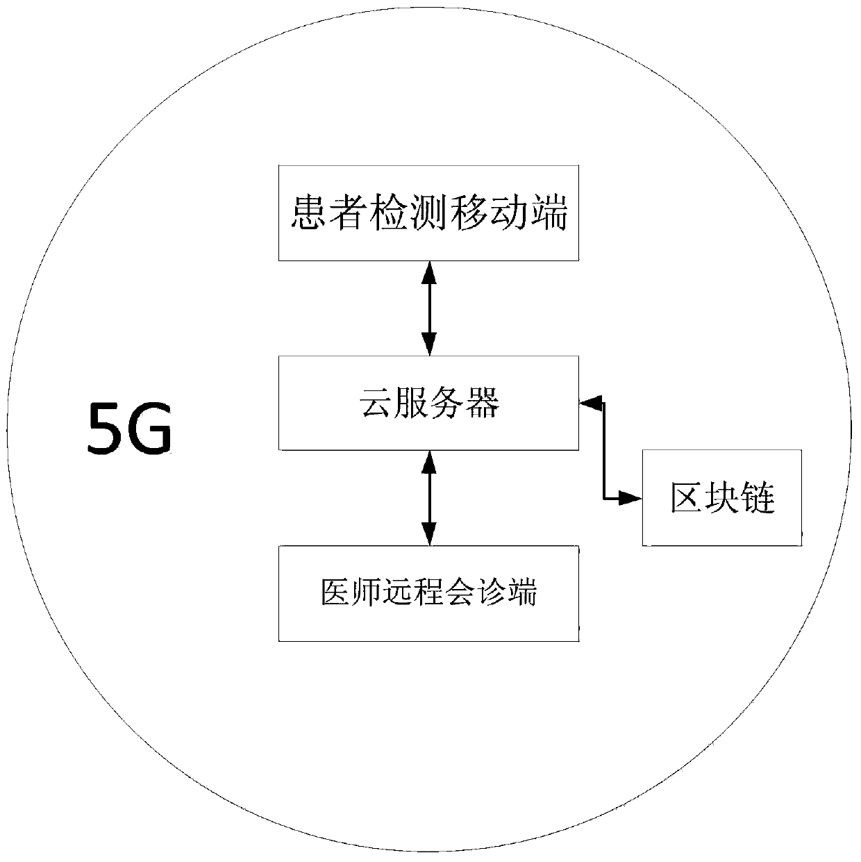 Mobile medical system and method based on blockchain and 5G communication