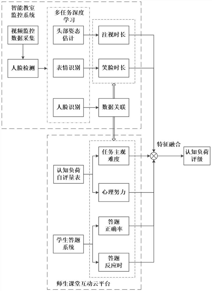 A Classroom Teaching Cognitive Load Measuring System