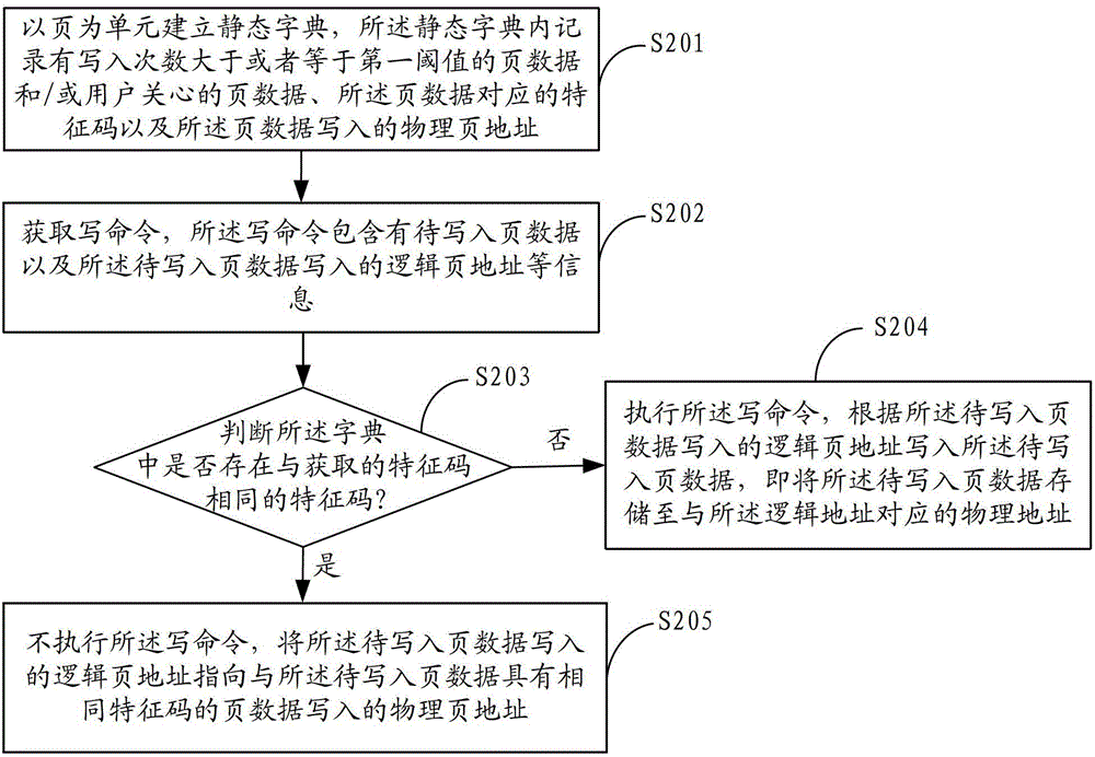 Compression management method and device for paging memory device